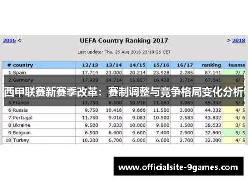 西甲联赛新赛季改革:赛制调整与竞争格局变化分析 西甲联赛新赛季改革:赛制调整与竞争格局变化分析